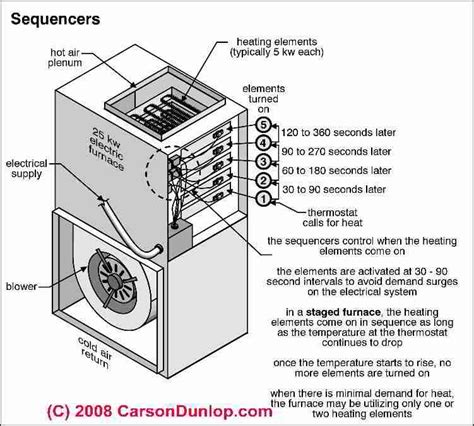 can you run electric furnace form 150 amp box|Electrical Service Required for an Electric furnace.